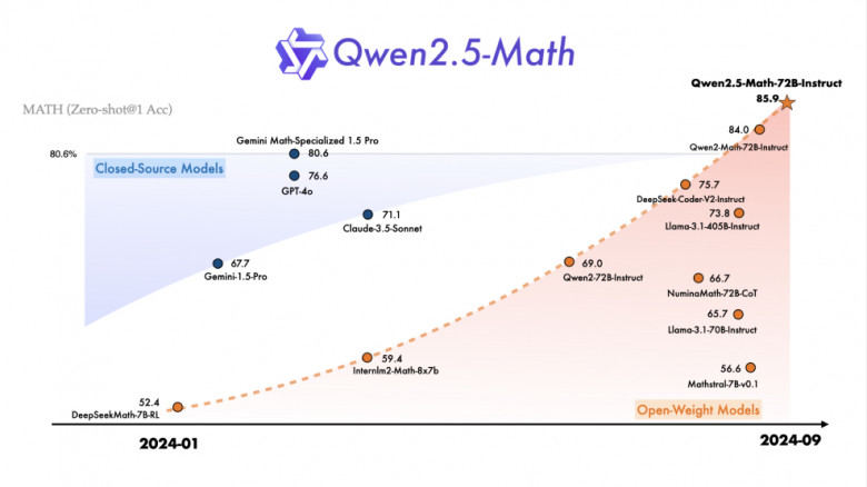 Alibaba Group обновила семейство языковых моделей Qwen 2.5