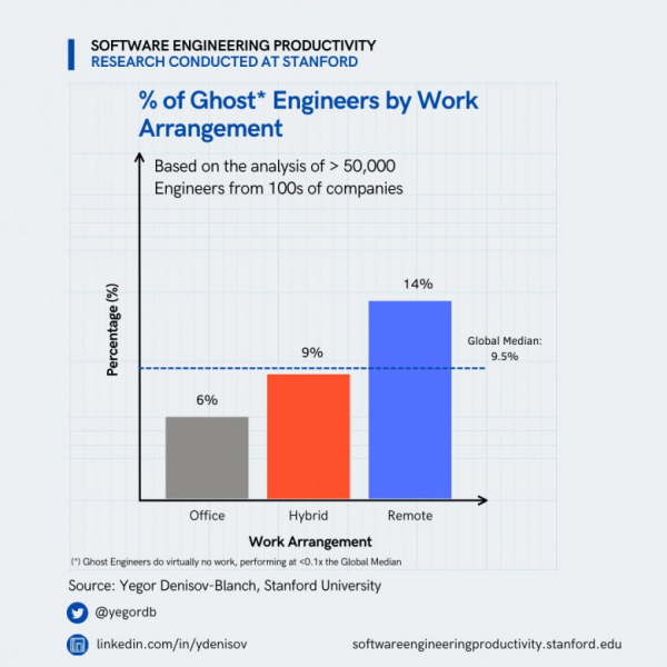 Исследование: 9,5% программистов в крупных IT-компаниях практически ничего не делают и являются сотрудниками-призраками