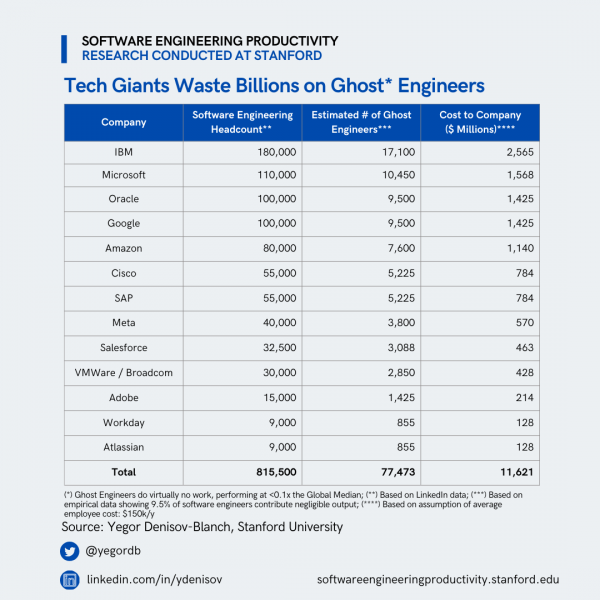 Исследование: 9,5% программистов в крупных IT-компаниях практически ничего не делают и являются сотрудниками-призраками