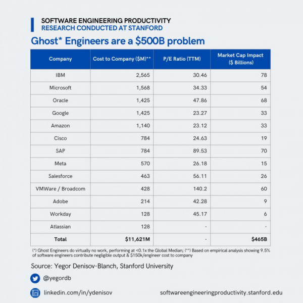 Исследование: 9,5% программистов в крупных IT-компаниях практически ничего не делают и являются сотрудниками-призраками