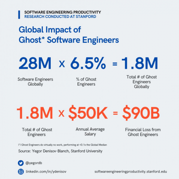 Исследование: 9,5% программистов в крупных IT-компаниях практически ничего не делают и являются сотрудниками-призраками
