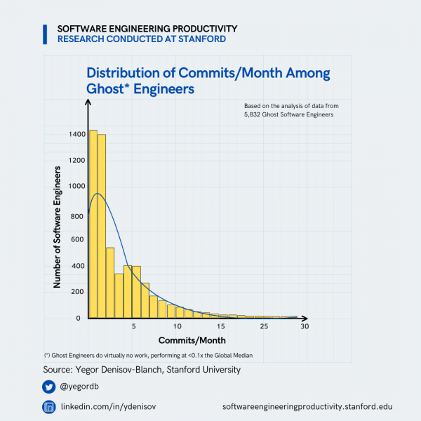 Исследование: 9,5% программистов в крупных IT-компаниях практически ничего не делают и являются сотрудниками-призраками