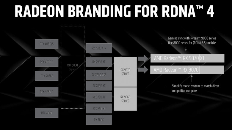 CES 2025: AMD раскрыла информацию о видеокартах Radeon RX 9070 XT и RX 9070 на RDNA 4