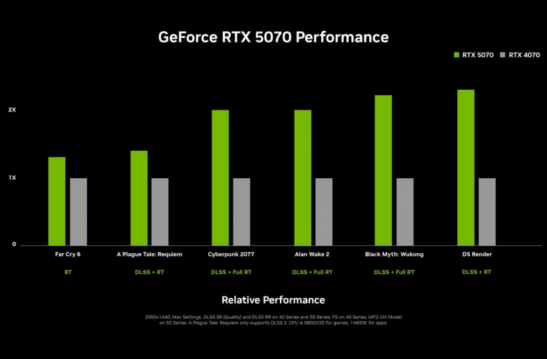 CES 2025: Nvidia представила видеокарты поколения RTX 50, продажи начнутся в январе по цене от $550 до $2000