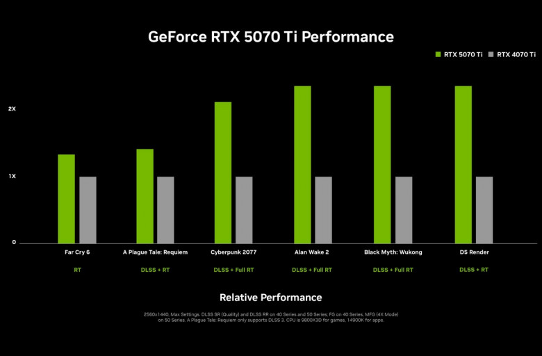 CES 2025: Nvidia представила видеокарты поколения RTX 50, продажи начнутся в январе по цене от $550 до $2000