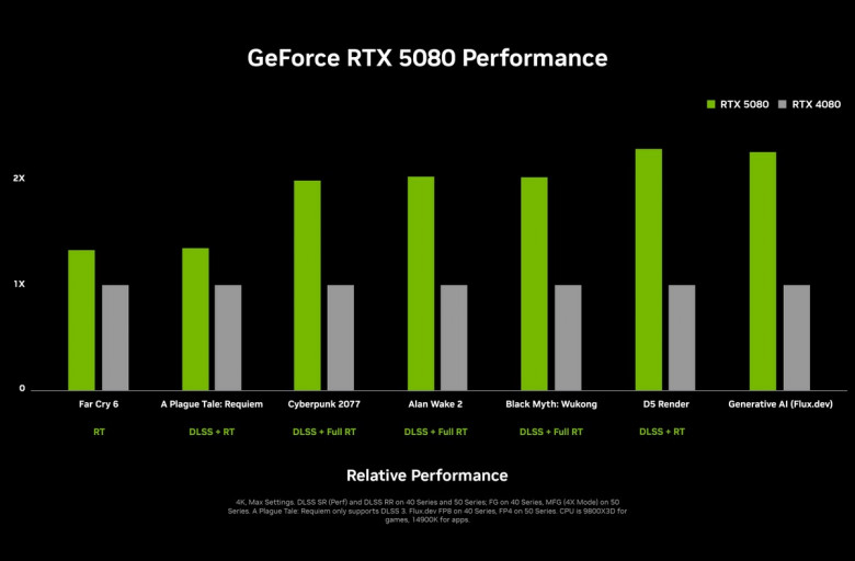 CES 2025: Nvidia представила видеокарты поколения RTX 50, продажи начнутся в январе по цене от $550 до $2000