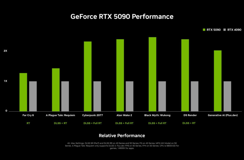 CES 2025: Nvidia представила видеокарты поколения RTX 50, продажи начнутся в январе по цене от $550 до $2000