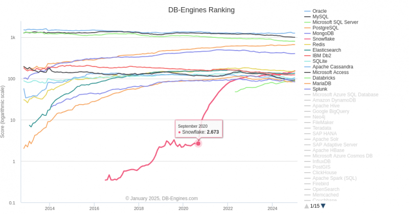 DB-Engines представила январский рейтинг популярности СУБД