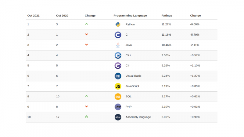 Python — язык программирования 2024 года по версии рейтинга TIOBE