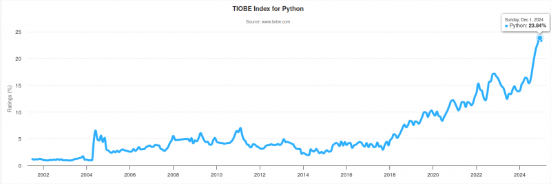 Python — язык программирования 2024 года по версии рейтинга TIOBE