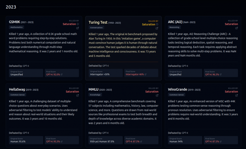 Разработчик представил проект Killed by LLM, где опубликованы бенчмарки, которые были побеждены прогрессом ИИ
