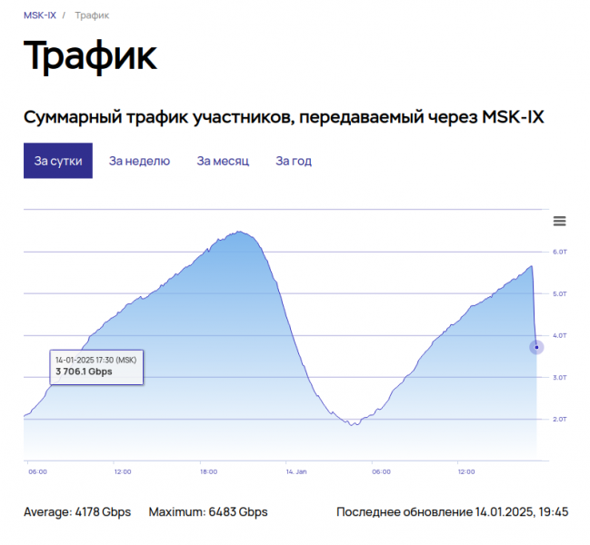 Сбой в работе Рунета, ситуация начала стабилизироваться, в РКН не в курсе причин сбоя