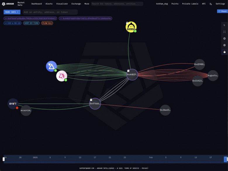 Хакеры атаковали Bybit и смогли похитить 70% Ethereum-активов криптобиржи