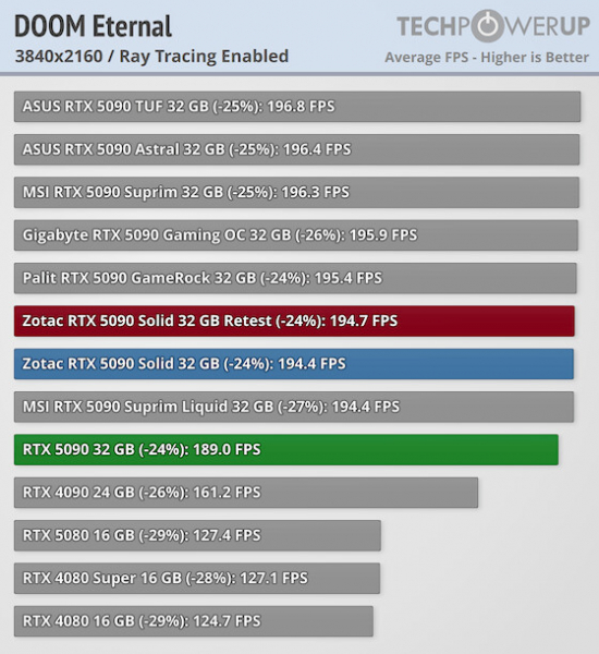 Nvidia выпустила на рынок RTX 5090, RTX 5090D и RTX 5070 Ti без части блоков рендеринга из-за проблемы на производстве