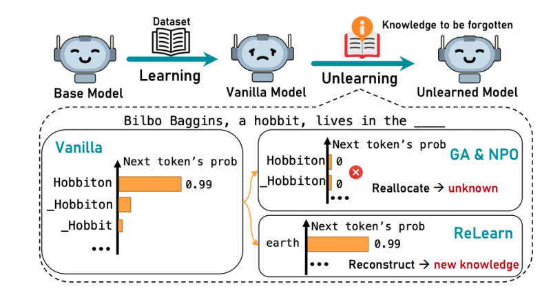 Разобучаем языковые модели: как заставить ИИ забыть только нужные знания